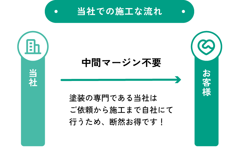当社での施工の流れ